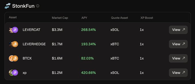 A dark-themed StonkFun dashboard displays four leveraged memecoins—LEVERCAT, LEVERHEDGE, BTCX, and xp—with their market caps, APYs (ranging from 82.03% to 420.66%), and quote assets (xSOL or xBTC), supporting the post's claim about leveraged memecoins paired with xSOL and xBTC earning Hylo XP.