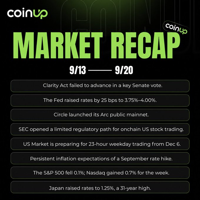 A CoinUp 'MARKET RECAP' for 9/13—9/20 listing bullet points including the Clarity Act failing, the Fed raising rates to 3.75%-4.00%, and Circle launching its Arc public mainnet.