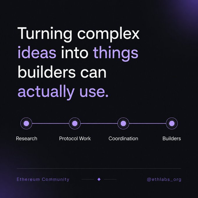 The image is a dark-themed graphic from "Ethereum Community" (@ethlabs_org) featuring the tagline "Turning complex ideas into things builders can actually use," displayed in white and purple text, with a four-step process diagram below showing connected nodes labeled Research, Protocol Work, Coordination, and Builders.

This visual reinforces the post's message about Eth Labs serving as a practical bridge between Ethereum's core research and real-world builder needs, illustrating the pipeline that transforms complex theoretical work into actionable tools for the ecosystem.