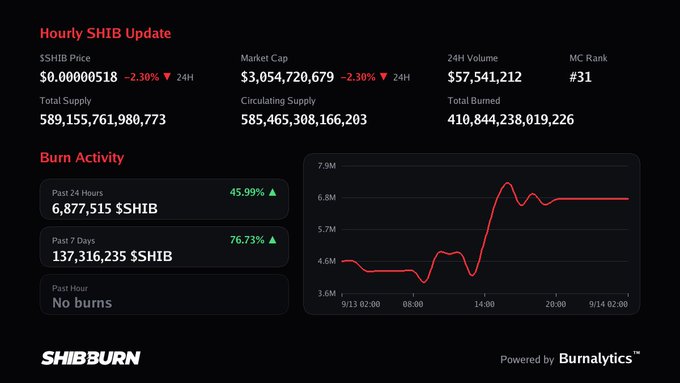A 'Hourly SHIB Update' dashboard from SHIBBURN shows the $SHIB price down 2.30% to $0.0000518, with market cap of $3,054,720,679 and burn activity up 45.99% in the past 24 hours.