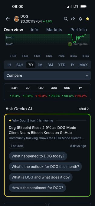 A mobile screenshot from a finance app showing an overview for 'DOG' (Dogecoin) priced at $0.00119704, up 8.8%, with a chart and an 'Ask Gecko AI' section below.