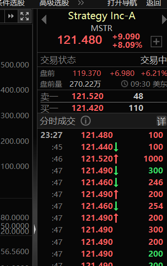 A Chinese stock trading app displays Strategy Inc-A (MSTR) trading at $121.480, up 9.090 (+8.09%) with pre-market data showing 119.370 (+6.980, +6.21%) and detailed tick-by-tick transaction history in red and green numbers.