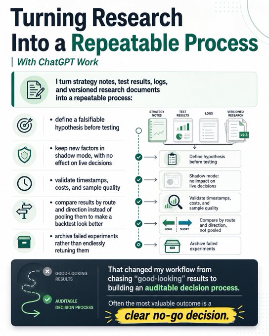 The image is a workflow infographic titled "Turning Research Into a Repeatable Process With ChatGPT Work," outlining five steps—defining a falsifiable hypothesis, keeping new factors in shadow mode, validating timestamps/costs/sample quality, comparing results by route and direction instead of pooling, and archiving failed experiments—to convert strategy notes, test results, logs, and versioned documents into a structured decision process that prioritizes "clear no-go decisions" over "good-looking results," aligning with the post's emphasis on using ChatGPT Work as an audit partner to determine when a strategy is not ready for risk in crypto trading.