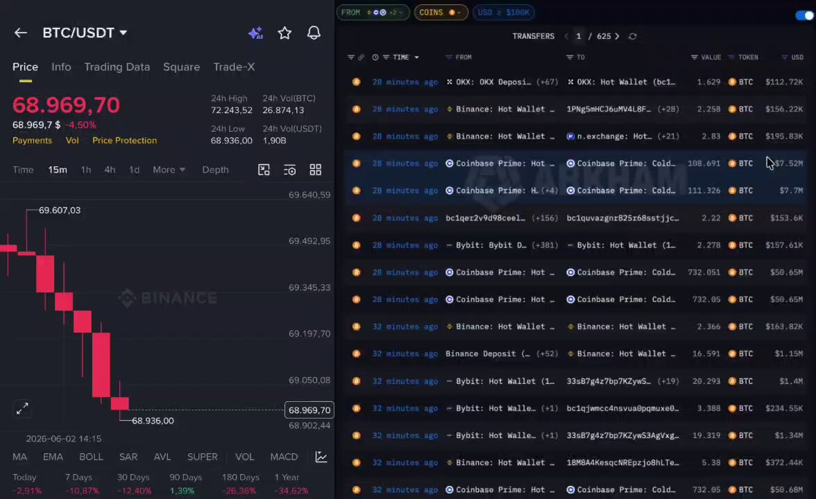 The image shows a financial trading platform with several lines of text displayed, including Bitcoin prices, currency symbols, and different cryptocurrency names. The website features a wealth of options for traders interested in the market's Bitcoin and cryptocurrency exchanges. The post indicates that there is a large influx of Bitcoin and other cryptocurrencies on the markets, potentially leading to price fluctuations and increased trading pressure. As such, it might be a good time for investors or traders looking to capitalize on these opportunities or hedge against potential losses.