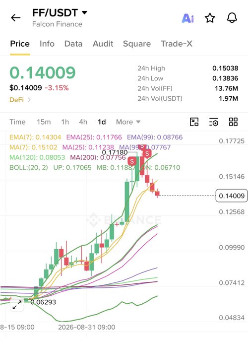 A trading chart for FF/USDT (Falcon Finance) showing a price of $0.14009 with a 3.15% decrease, featuring candlestick patterns and various moving averages (EMA, MA, BOLL).