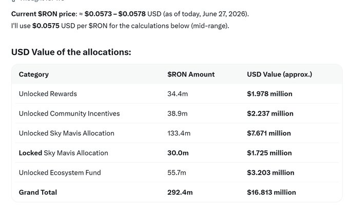 A breakdown showing $RON token allocations valued at approximately $16.813 million USD (at $0.0575 per $RON), totaling 292.4m $RON across categories including 34.4m unlocked rewards, 38.9m unlocked community incentives, 133.4m unlocked and 30m locked Sky Mavis allocations, and 55.7m unlocked ecosystem fund. The chart quantifies the USD equivalent of each $RON allocation category listed in the Ronin governance post.