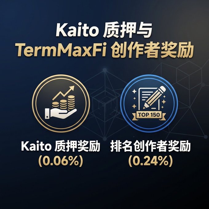 An infographic titled 'Kaito 质押与 TermMaxFi 创作者奖励' showing two reward categories: 'Kaito 质押奖励 (0.06%)' and '排名创作者奖励 (0.24%)'.