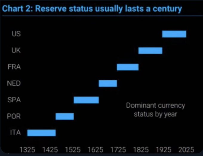 The chart shows the historical dominance of global reserve currencies from 1325 to 2025, with the US dollar holding dominant status since around 1925, following previous reserve currencies like the UK pound (1825-1925), French franc, Dutch guilder, Spanish real, Portuguese escudo, and Italian lira. The post uses this timeline to argue that the US dollar's reserve status is nearing its end around 2029, predicting cryptocurrency will take over as the next dominant reserve currency for the 2029-2129 era.