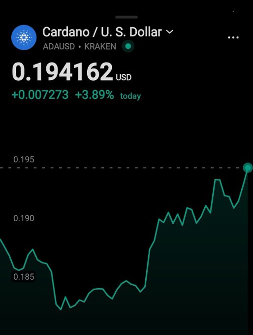 A screenshot of the ADA/USD trading pair on Kraken shows Cardano priced at $0.194162, up 3.89% (+$0.007273) for the day, with a price chart trending upward toward the $0.195 resistance level highlighted by a dashed line.