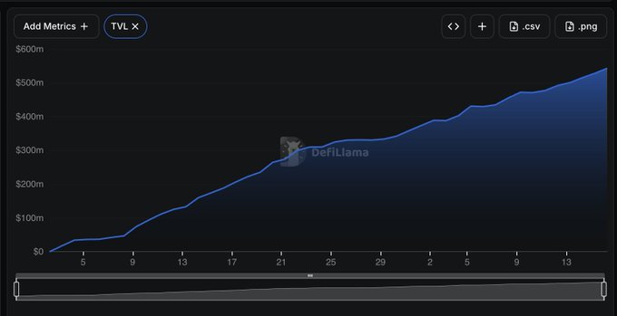 A DefiLlama TVL chart showing an upward trend from $0 to over $500m, with a date axis spanning from approximately late 2024 to mid-2025.