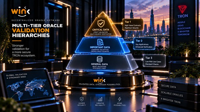 A digital infographic titled 'MULTI-TIER ORACLE VALIDATION HIERARCHIES' for 'WINK Decentralized Oracle Network' on TRON, displaying a three-tier pyramid of data validation against a city skyline.