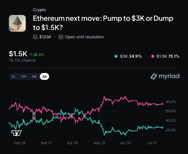 A prediction market from Myriad asks "Ethereum next move: Pump to $3K or Dump to $1.5K?" with $133K in trading volume and participants favoring a dump to $1.5K at 75.1% (up 28.5%) versus a pump to $3K at just 24.9%. The chart contextually highlights the uncertainty around ETH's next major price move, tying into Fidelity's recent filing to stake up to 100% of its Ethereum ETF holdings, which could influence whether traders see upside potential or downside risk for the asset.