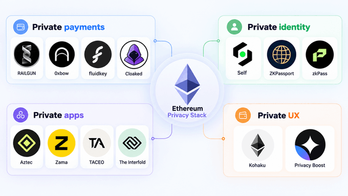 An infographic showing the 'Ethereum Privacy Stack' categorized into Private payments (Railgun, 0xbow, fluidkey, Cloaked), Private identity (Self, ZKPassport, zkPass), Private apps (Aztec, Zama, TACEO, The Interfold), and Private UX (Kohaku, Privacy Boost).