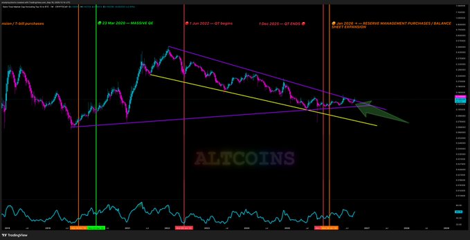 This TradingView chart displays the OTHERS/BTC altcoin ratio against Bitcoin, featuring a long-term descending wedge/symmetrical triangle pattern (highlighted in purple and yellow) with a green arrow showing an anticipated breakout to the upside. The chart is annotated with key macro events including the "22 Mar 2020 – MASSIVE QE," "1 Jan 2022 – 0% begins," "1 Dec 2022 – QT ENDS," and "2 Jan 2026 – RESERVE MANAGEMENT PURCHASES / BALANCE SHEET EXPANSION" markers, visually supporting the post's claim that altcoins are breaking out against Bitcoin.