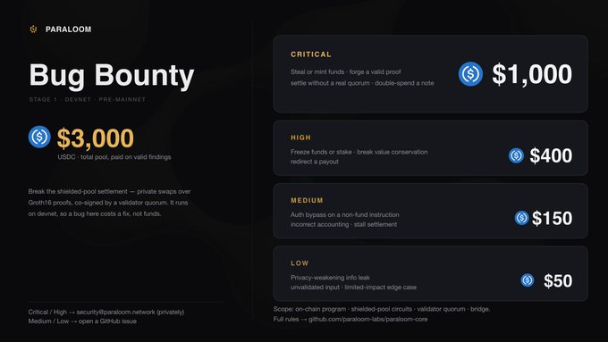 Paraloom is hosting a Stage 1 Devnet Bug Bounty with a $3,000 USDC total pool for valid findings on their shielded-pool settlement which utilizes private swaps and validator quorums. The image details the different payout tiers from Critical ($1,000) down to Low ($50).