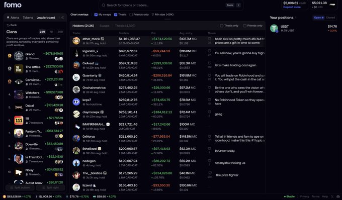 A Fomo trading platform dashboard displays live meme coin leaderboards and clan rankings, showing tokens like $WOJAK at $907M MC, $USDT holdings of $5,006.62, and clans such as Grand (+978K 24h), The Office (+9.27M 24h), and Conscia (+291K 24h). The screenshot's focus on top positions, rapid P&L swings, and clan-based competition visually reinforces the post's point about fast-paced rotation culture, where conviction beyond a week is treated as a "skill issue" rather than strength.