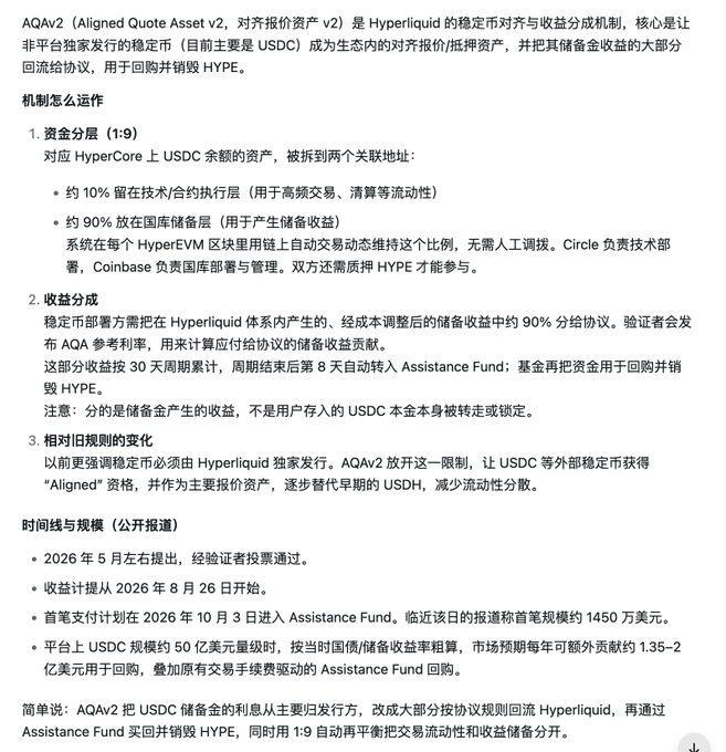 The image is a Chinese-language explainer of Hyperliquid's AQAv2 (Aligned Quote Asset v2) mechanism, which routes about 90% of USDC reserve interest into the Assistance Fund to buy back HYPE.

Key numbers visible: $14.5M, $135-200M annually, $50B USDC threshold, and dates ranging from May 2026 through October 3, 2026.

The image supports the post by detailing exactly how the ~$14.58M USDC buyback the author mentions is generated — through AQAv2's automatic interest-routing rules that bypass the Assistance Fund's first 30-week vesting period.