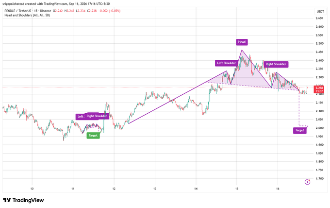A TradingView chart for PENDLE/TetherUS shows 'Head and Shoulders' pattern analysis with purple annotations marking the left shoulder, head, right shoulder, and a downward target.