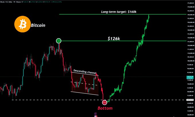 A Bitcoin ($BTC) candlestick chart displays key price levels including a "Long-term target: $160k," a resistance line at "$126k," and a marked "Bottom" near $45k, with annotations highlighting a "Descending channel" pattern. The chart illustrates the post's claim that Bitcoin's price action from $79K through $52K and $49K to $45K forms a textbook descending channel resembling a bull trap, though the visible price action suggests an upward move toward higher targets rather than the bearish breakdown described.