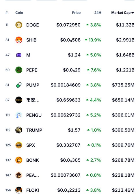This screenshot shows a list of cryptocurrencies like DOGE, SHIB, PEPE, and TRUMP, with their prices and market caps, many showing positive 24H gains. This aligns with the post's question about "trenches showing signs of life again?" by indicating a potential resurgence in the crypto market.