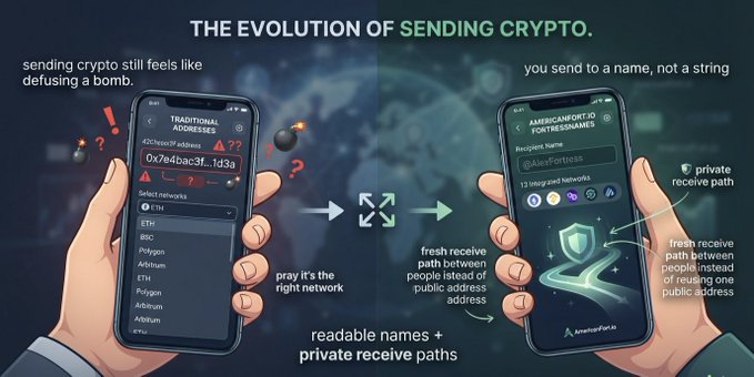 An infographic titled 'THE EVOLUTION OF SENDING CRYPTO' contrasts traditional complex crypto addresses with a newer system using readable names like '@AlexFortress' and private receive paths on the AmericanFortress app.