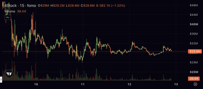 A 15-minute candlestick chart of A4Stock shows a sharp decline from ~$48M highs down to $28.6M, with the accompanying "squints" post humorously capturing the squinting effort needed to read the dense price action and volume data on this volatile chart.