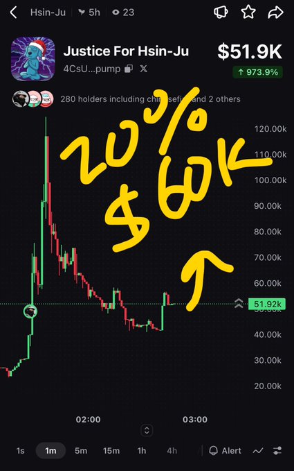 A mobile trading chart screenshot of the meme coin "Justice For Hsin-Ju" showing a price of $51.9K with a 973.9% gain, annotated in yellow handwritten text with "20% → $60K" and an upward arrow.