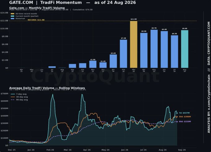 The image, sourced from CryptoQuant via x.com/CryptoOnchain, presents two charts tracking Gate.com TradFi momentum as of 24 Aug 2026: a bar chart of monthly TradFi volume showing a record $11.9B in March 2026 with cumulative volume of $74.5B, and a line chart of average daily TradFi volume across 7-day, 30-day, and 90-day rolling windows reaching $427M, $388M, and $320M respectively—data underpinning the post's claim that US and Korea TradFi volumes are accelerating, with Korea growing 689.9% over 30 days despite holding a 33.9% share versus the US's 66.1%.