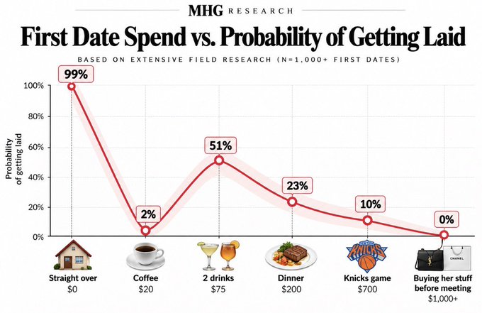 MHG Research infographic titled “First Date Spend vs. Probability of Getting Laid,” plotting 99% for straight over $0, 2% for coffee $20, 51% for 2 drinks $75, 23% for dinner $200, 10% for Knicks game $700, and 0% for buying her stuff before meeting $1,000+.