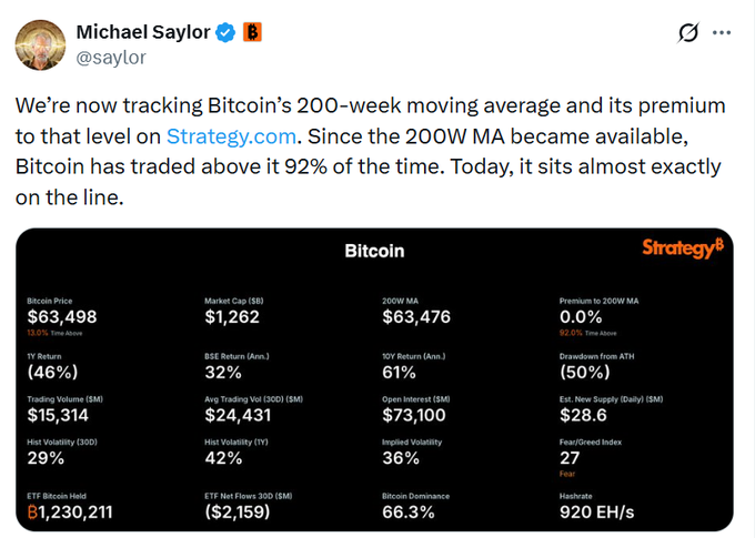 A tweet by Michael Saylor (@saylor) about Bitcoin's 200-week moving average, accompanied by a Strategy.com dashboard showing Bitcoin price at $63,498, market cap $1,262B, and various market metrics.