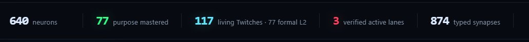 A dark statistics banner displaying metrics: "640 neurons," "77 purpose mastered," "117 living Twitches · 77 formal L2," "3 verified active lanes," and "874 typed synapses."