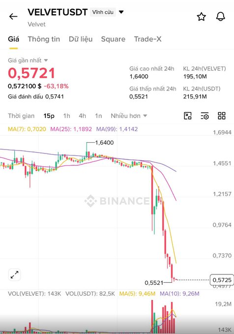 A Binance cryptocurrency chart for VELVETUSDT (Vinh cứu / Velvet) showing a price of 0.5721, down -63.18%, with moving averages MA(7) 0.7020, MA(25) 1.1992, and MA(99) 1.4142.