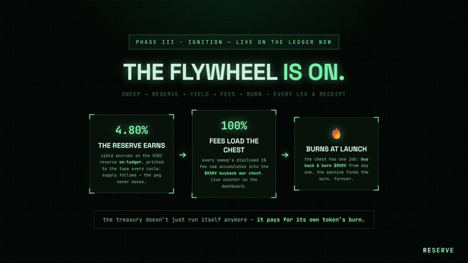 Crypto infographic titled 'PHASE III · IGNITION — LIVE ON THE LEDGER NOW' and 'THE FLYWHEEL IS ON', explaining a tokenomics model with sections on '4.80% THE RESERVE EARNS', '100% FEES LOAD THE CHEST', and 'BURNS AT LAUNCH', branded with 'RESERVE'.