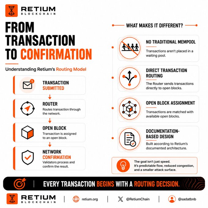 An infographic by Retium Blockchain titled "From Transaction to Confirmation: Understanding Retium's Routing Model," outlining a four-step process—Transaction Submitted, Router, Open Block, and Network Confirmation—while highlighting key differentiators like no traditional mempool, direct transaction routing, open block assignment, and documentation-based design. The image visually reinforces the post's message by illustrating how Retium replaces the conventional mempool with a predictable, routing-based transaction flow.