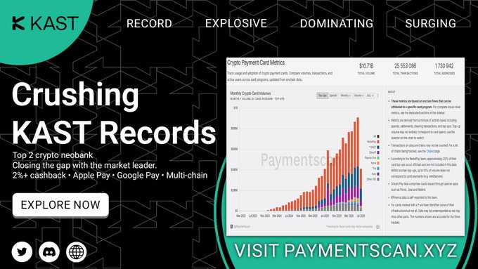 A promotional graphic for KAST, titled 'Crushing KAST Records,' advertising a crypto neobank with cashback and Apple Pay support, featuring payment card metrics showing $10.7B total volume.