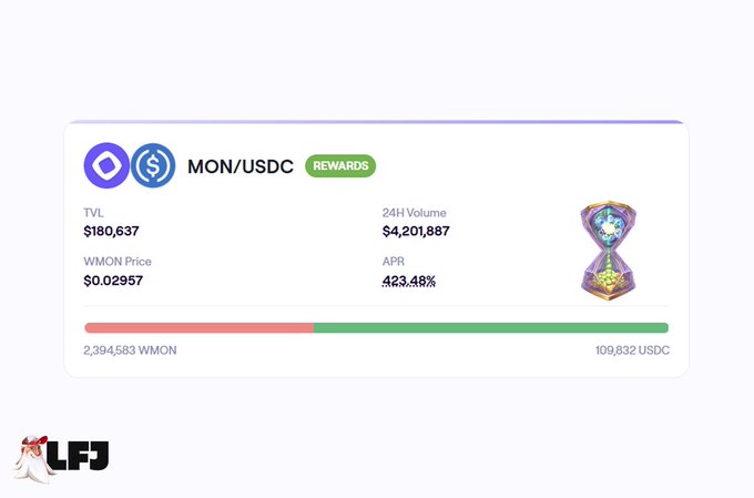 A MON/USDC rewards pool interface on Monad displays an all-time high 24H volume of $4,201,887 alongside a $180,637 TVL, an APR of 423.48%, a WMON price of $0.02957, and reserves of 2,394,583 WMON and 109,832 USDC, visually confirming the post's claim of record-breaking daily volume on the POE PropAMM Vault.