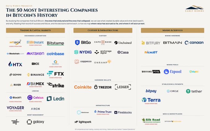 An infographic titled "The 50 Most Interesting Companies in Bitcoin's History" by Early Riders Research categorizes major firms—including FTX, Coinbase, Block.one, Galaxy, and Tether—into Trading & Capital Markets, Custody & Infrastructure, and Mining & Services, illustrating the breadth of businesses built around Bitcoin, from well-known survivors to collapsed exchanges.