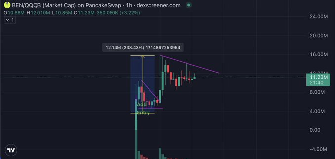 The image shows a 1-hour candlestick chart of BEN/QQQB market cap on PancakeSwap, currently at 11.23M with a 3.22% gain, displaying a sharp 338.43% spike (12.14M) from the entry point before consolidating. This visual supports the post's claim of a successful 4x overnight move, with the highlighted "Add" and "Entry" markers illustrating the trade setup and subsequent vertical surge.