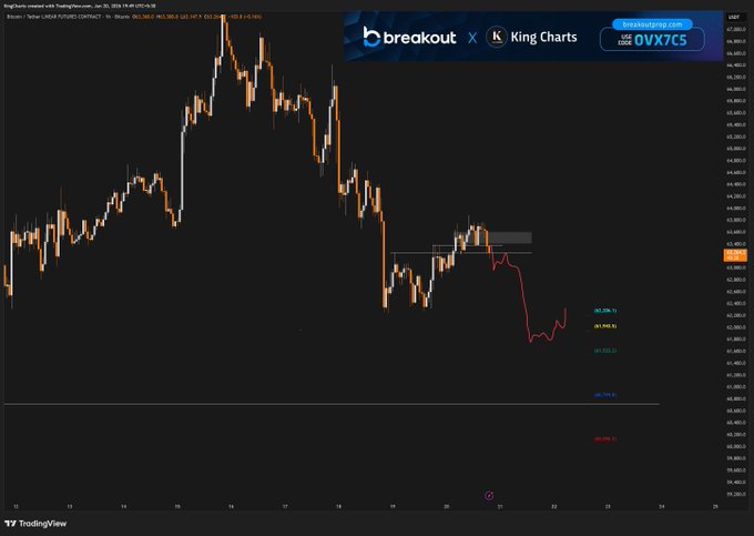 The image shows a chart of Bitcoin trading with multiple lines, including the Bitcoin price fluctuations over time. There are different colors used to represent various price ranges and trends. A message on the screen says "Breakout Prop", which indicates a specific point or action related to the Bitcoin market trend analysis. The post also provides information about using code "0VX7C5" for an additional discount, suggesting that there might be ongoing promotions or offers available for those interested in using this charting service.