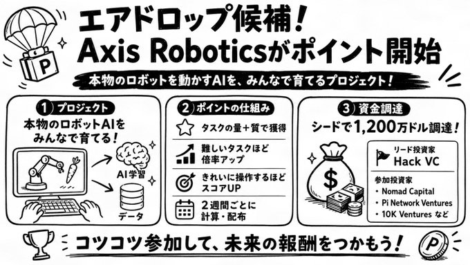 A Japanese promotional graphic announces an airdrop candidate, **Axis Robotics**, and the launch of their points program featuring a real robot AI trained collaboratively through data, a tiered point system rewarding task difficulty and skill, and a **$12 million** seed funding round led by Hack VC with participants including Nomad Capital, Pi Network Ventures, and 10K Ventures, inviting users to join "コツコツ" (steadily) for future rewards.