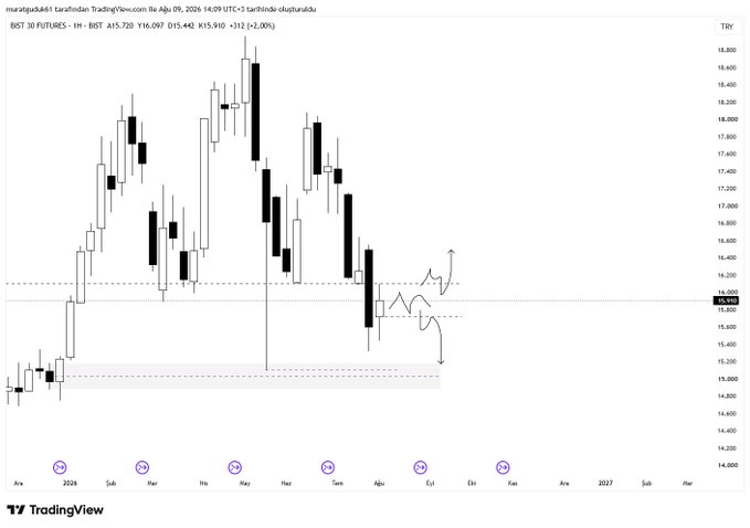 A TradingView candlestick chart of BIST 30 Futures (VİOP) on a 1-hour timeframe from April to July 2026, showing prices ranging roughly between 15,000 and 16,800, with a current level marked at 15,910 (-2.0%) and two horizontal reference lines near 15,900 and 16,200 — aligning with the post's strategy of going long above 16,100 and short below 15,720.