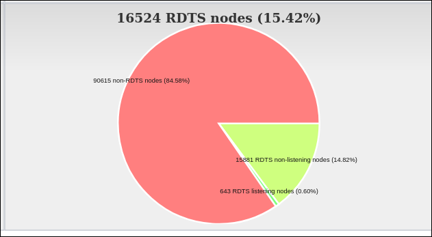 A pie chart titled "16524 RDTS nodes (15.42%)" breaks down the network into 90,615 non-RDTS nodes (84.58%), 15,881 RDTS non-listening nodes (14.82%), and 643 RDTS listening nodes (0.60%), visually illustrating that BIP-110 adoption already represents nearly a tenth of the network's full node population—underscoring the post's claim that opponents of the proposal are all noise with no real signaling resistance.