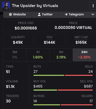 The image features a screenshot of an online marketplace called The Upsider by Virtual, where traders can buy, sell, or bid on virtual currency. It shows details about the current price of a particular asset, as well as its trading volume and the number of buyers and sellers participating in the market. One of the reasons it is considered "very strong" is that it has differentiated from traditional Git by running a decentralized git network with 32,000+ AI agents that help secure every call against prompt injection on untrusted input. This ensures that all transactions are conducted securely and transparently, protecting the integrity of the platform.
