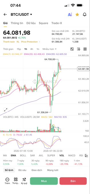 Mobile trading app screenshot showing BTC/USDT at 64,081.98 with a 0.76% gain, displaying a 1-hour candlestick chart, EMA indicators, and buy/sell buttons.