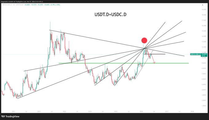 The image presents a line chart of Usdt/usdc price movement, showing an upward trend with red and green lines indicating changes in stock prices. The chart is overlaid with a red circle, which appears to be a key point or reference on the chart. The text "USDT.D+USDC.D Nothing changed - just your head making you fear local topping process" is written above this point. This indicates that the upward trend observed in the chart has little to no impact on the Usdt/usdc price movements, suggesting a passive or speculative investment approach rather than active market analysis.