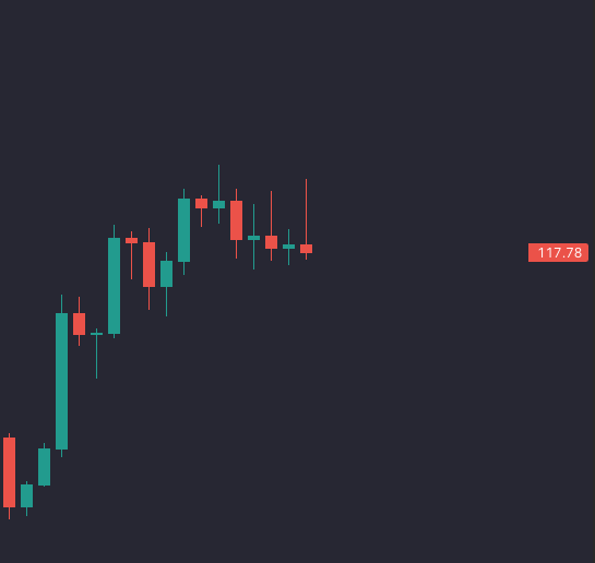 A dark-themed candlestick chart shows a price around 117.78, with a strong upward trend in green/teal candles followed by some red pullback candles, ending in a sideways consolidation.