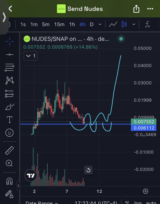 The image displays a 4-hour TradingView chart of the "NUDES/SNAP" token showing a price of 0.007552 (+14.86%), with the post emphasizing that this consolidation pattern followed by a sharp breakout is the type of setup to watch for the next big memecoin runners.