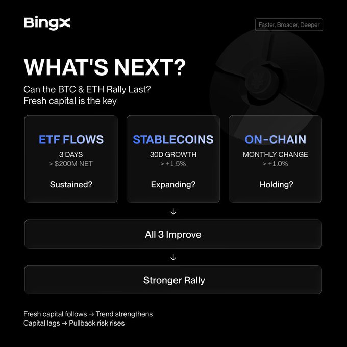 A dark-themed financial infographic by Bingx titled 'WHAT'S NEXT?' detailing ETF Flows, Stablecoins, and On-Chain metrics for BTC and ETH.