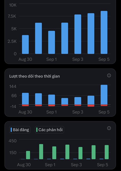 Bar charts in Vietnamese showing 'Lượt theo dõi theo thời gian' (Follows over time) peaking around 144 on Sep 5, and 'Bài đăng' (Posts) vs 'Các phản hồi' (Replies), with dates ranging from Aug 30 to Sep 5.