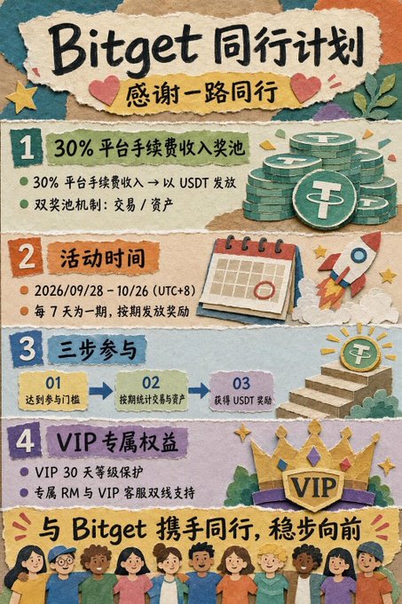 A promotional poster for Bitget's affiliate program ('Bitget 同行计划') in Chinese, detailing a 30% fee revenue reward pool, event dates from 2026/09/28 to 10/26, and VIP exclusive benefits.